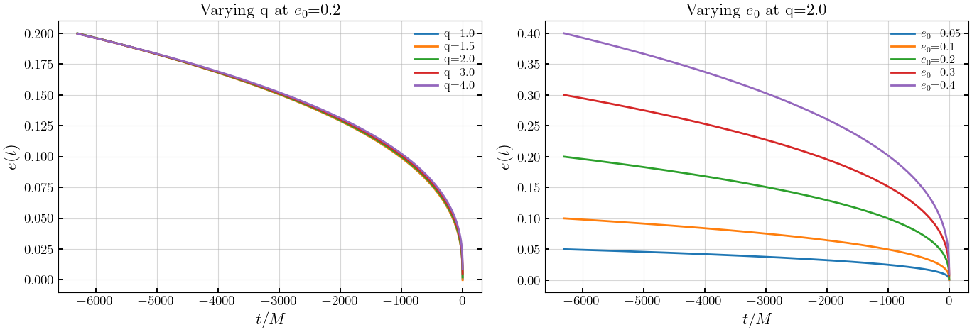../_images/notebooks_4_3_dynamics_gwEccEvolve_NoSpinq4_9_0.png