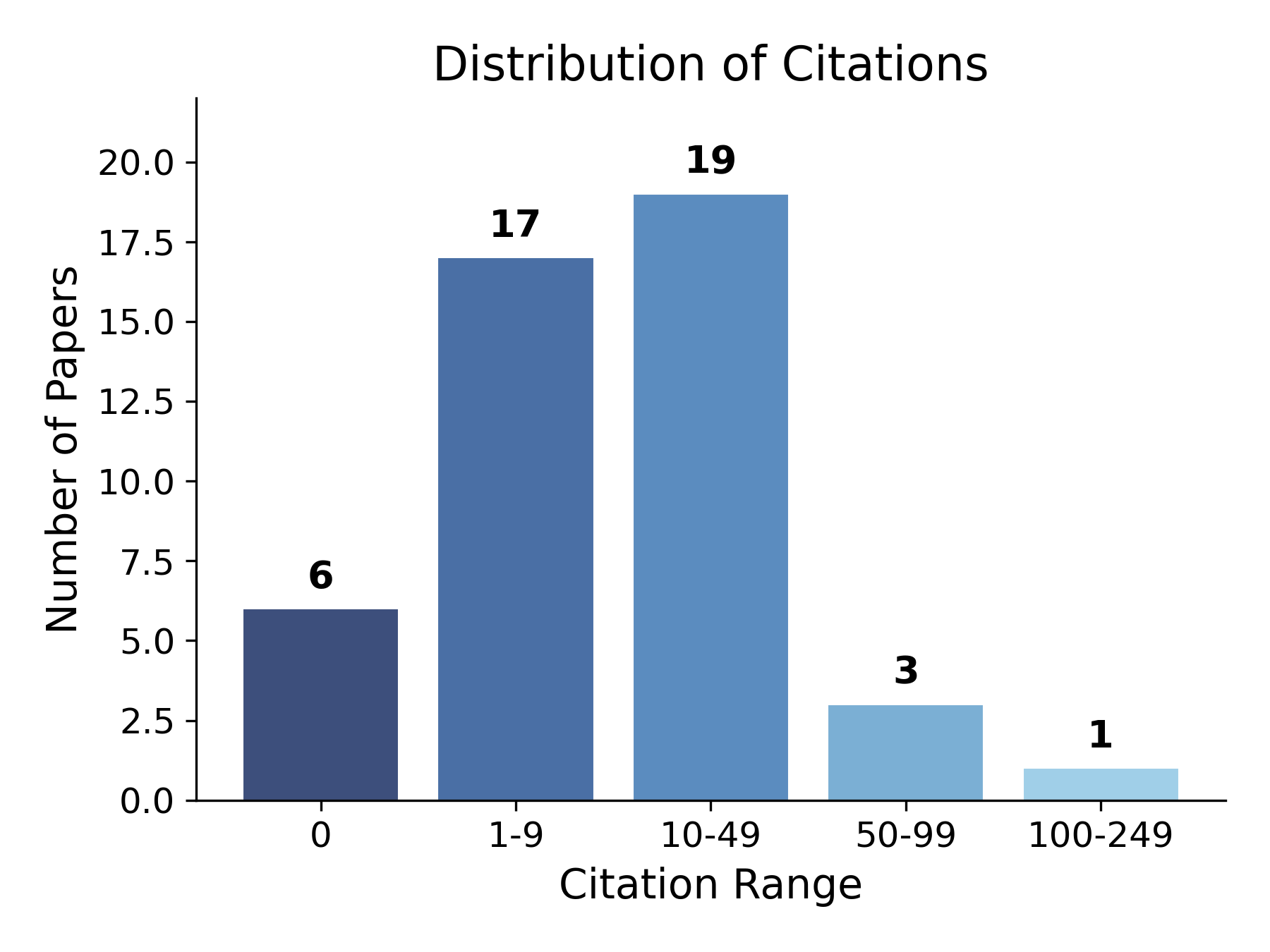 Distribution of Citations