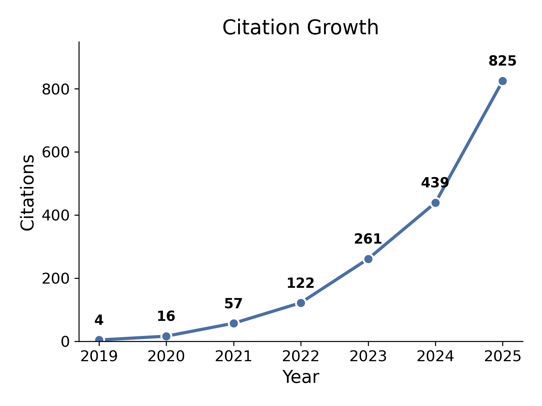 Citation Growth