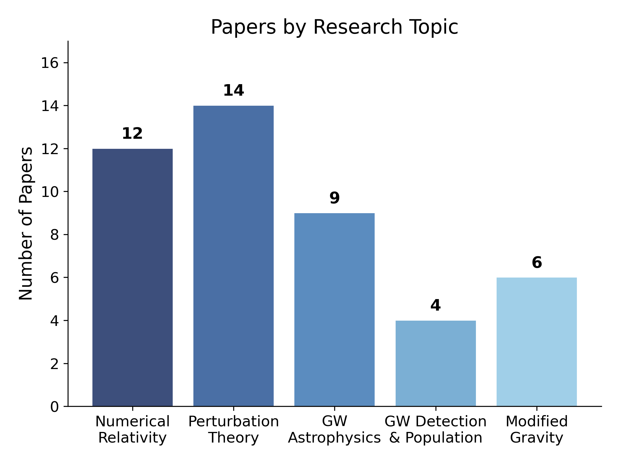 Papers by Research Topic