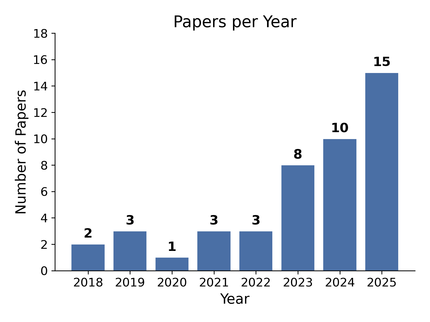 Papers per Year